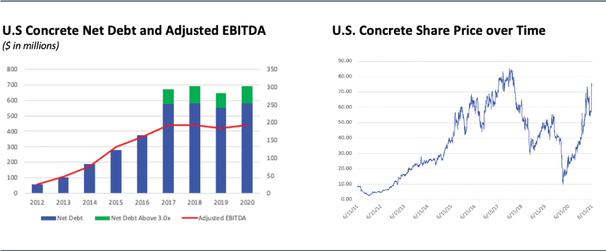 U.S. Concrete EBITDA and Share Price History
