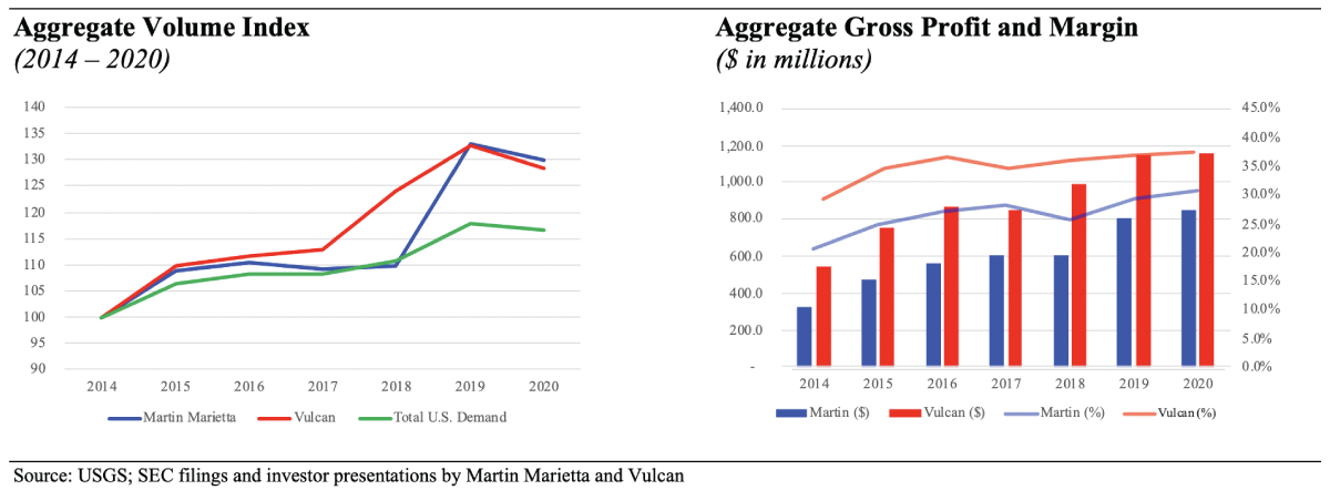 Graphs of aggregate volume index and gross profit and margin