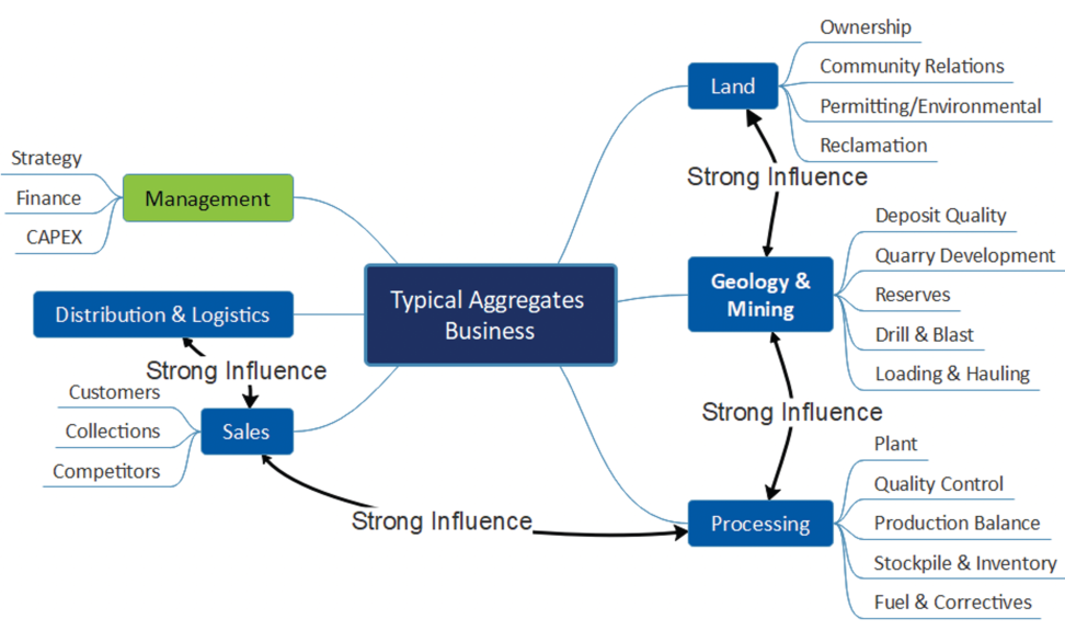 Typical Aggregates Business Model
