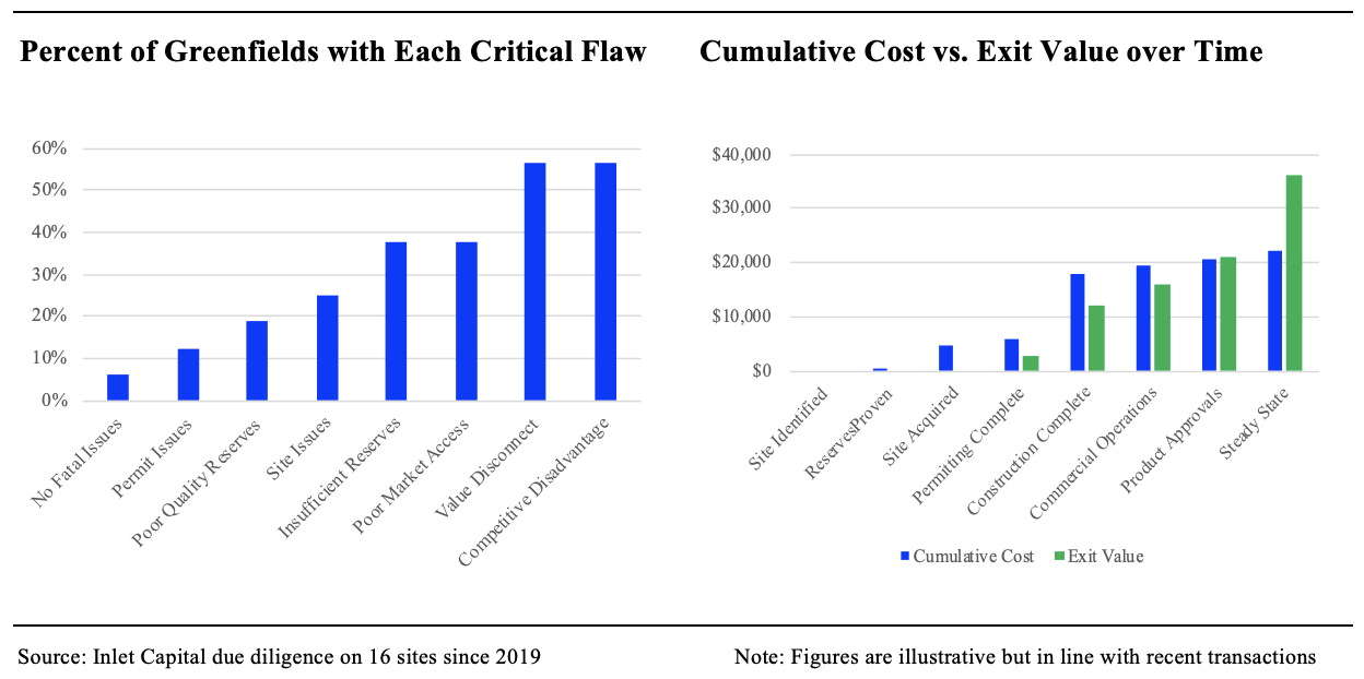 Greenfields with critical flaws and cumulative costs