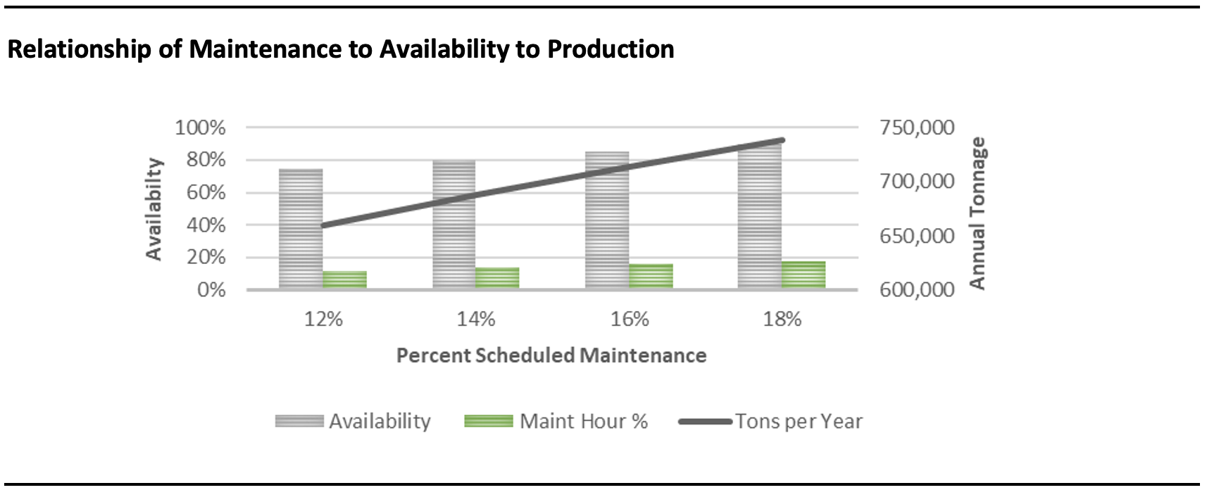 Relationship of Maintenance Availability to Production