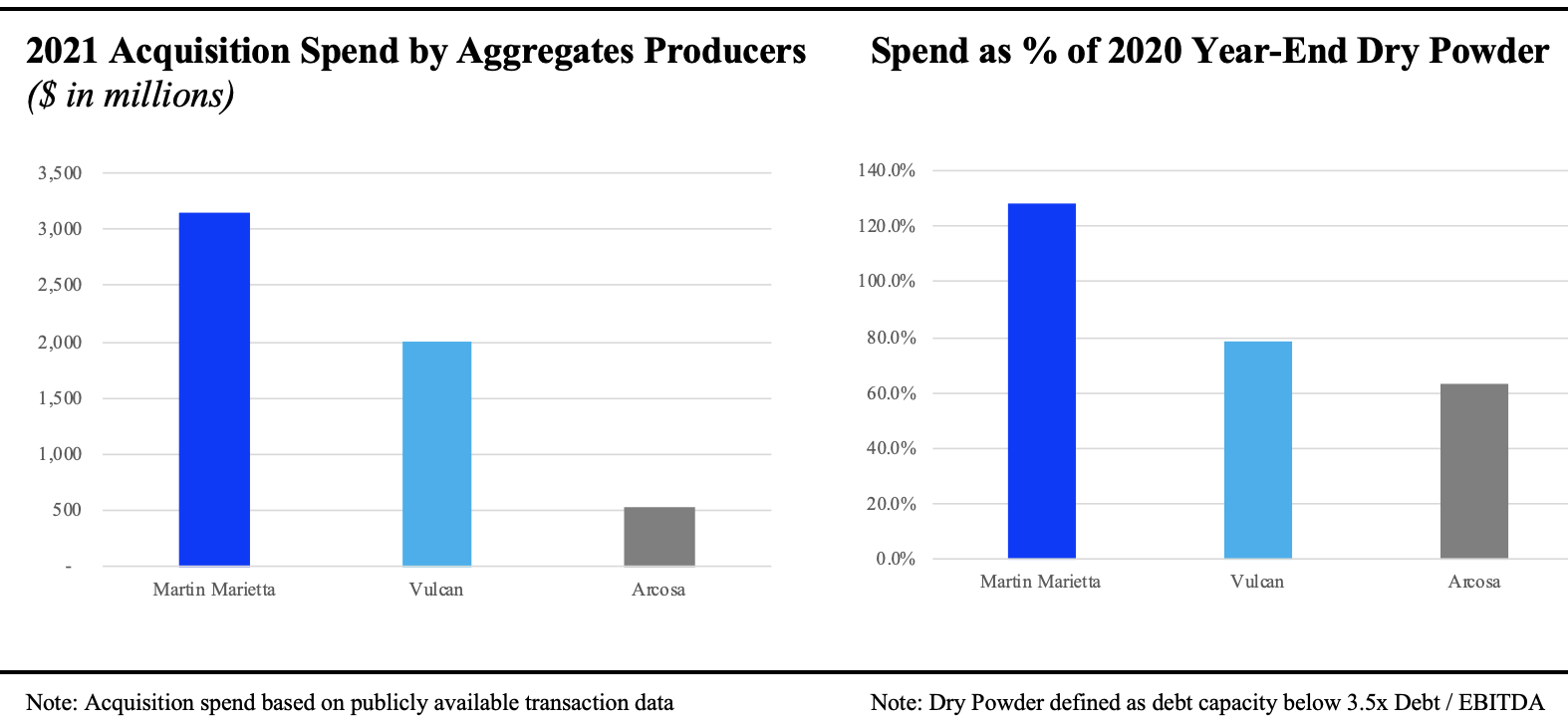 Graphs of acquisition spend by aggregate producers and 2020 year-end dry powder